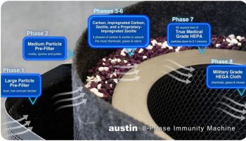 8 Filtration Stages of Austin Air Immunity Machine